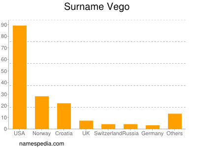 Surname Vego