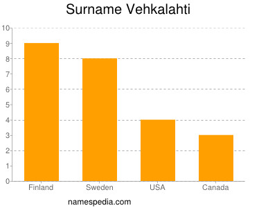 Surname Vehkalahti