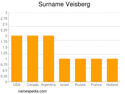 Surname Veisberg
