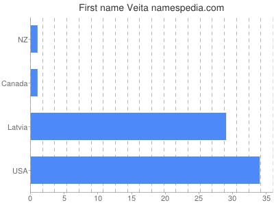 Given name Veita