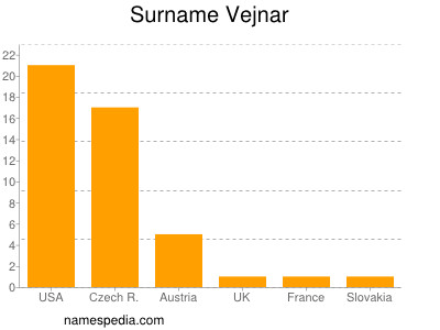 Surname Vejnar