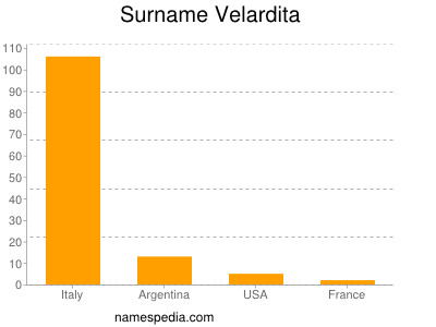 Surname Velardita
