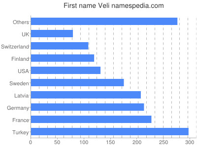 Given name Veli