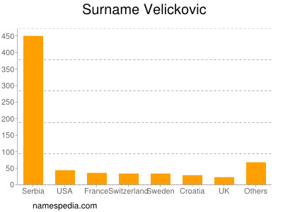 Surname Velickovic