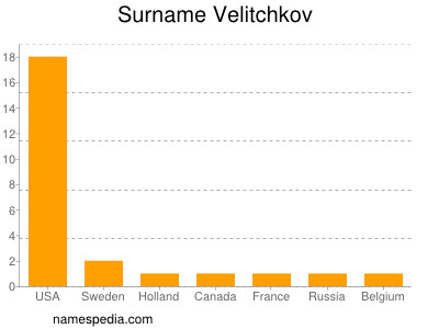 Surname Velitchkov