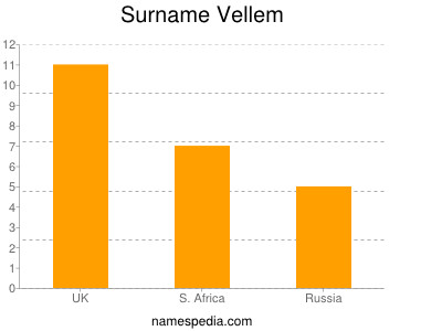 Surname Vellem