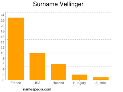 Surname Vellinger