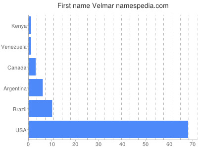 Given name Velmar
