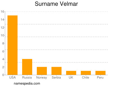 Surname Velmar