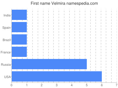 Given name Velmira