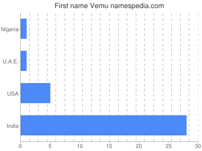 Given name Vemu