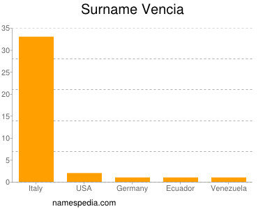 Surname Vencia