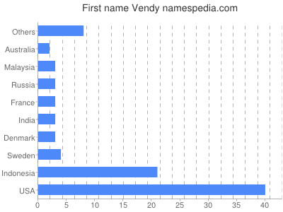 Given name Vendy
