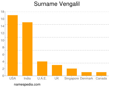 Surname Vengalil