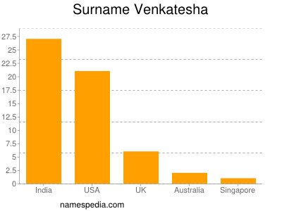 Surname Venkatesha