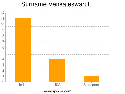 Surname Venkateswarulu