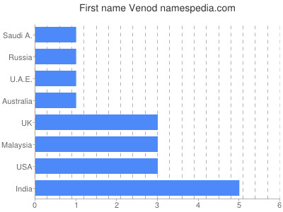 Given name Venod