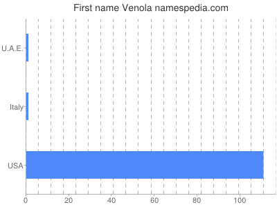 Given name Venola