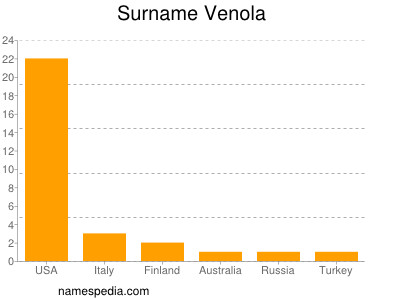 Surname Venola