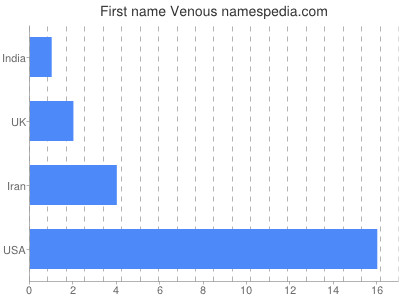 Given name Venous