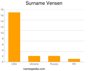 Surname Vensen