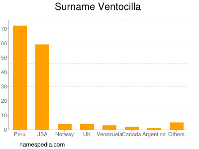 Surname Ventocilla