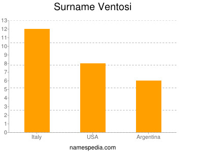 Surname Ventosi
