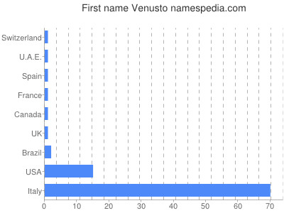 Given name Venusto