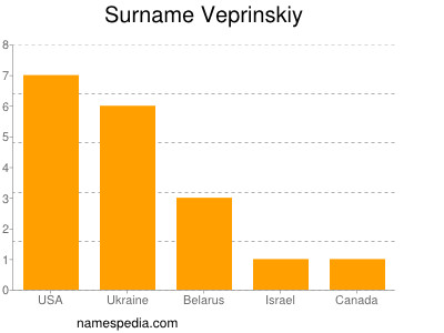Surname Veprinskiy