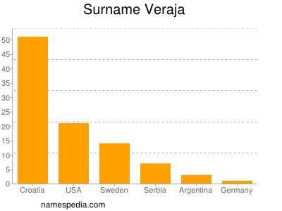 Surname Veraja