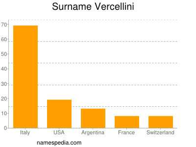 Surname Vercellini