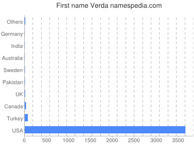 Given name Verda