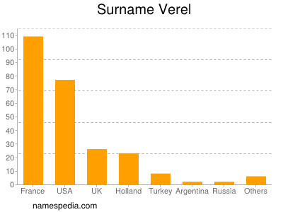 Surname Verel