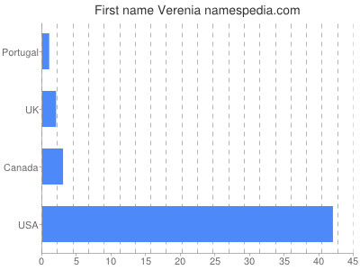 Given name Verenia
