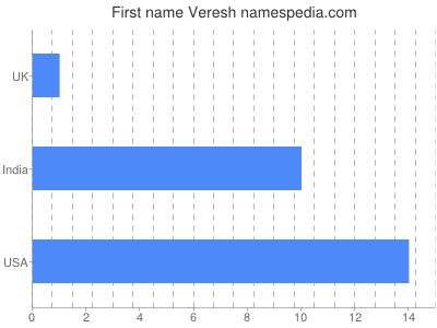 Given name Veresh