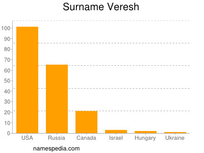 Surname Veresh