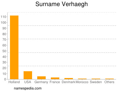 Surname Verhaegh