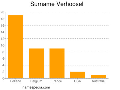 Surname Verhoosel