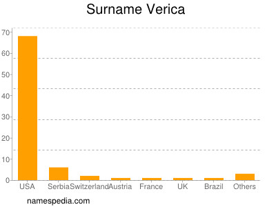 Surname Verica