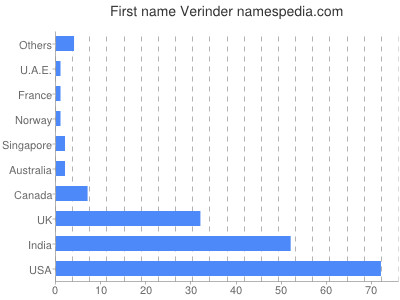 Given name Verinder