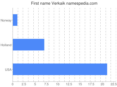 Given name Verkaik