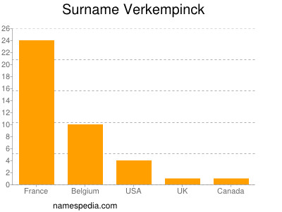 Surname Verkempinck