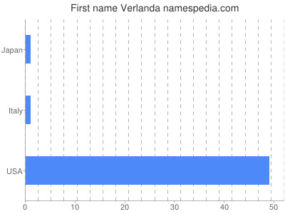 Given name Verlanda