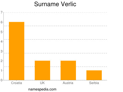 Surname Verlic
