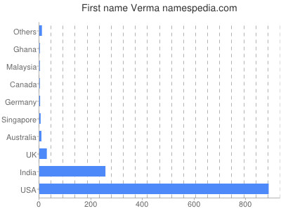 Given name Verma