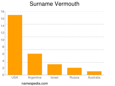 Surname Vermouth