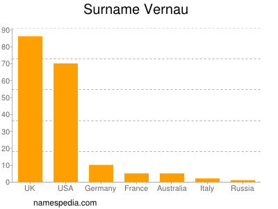 Surname Vernau