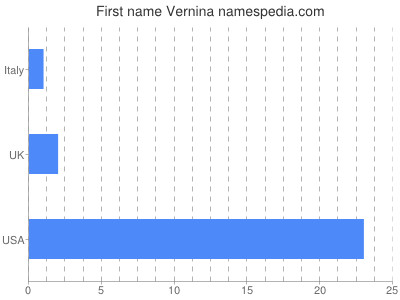 Given name Vernina