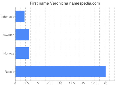 Given name Veronicha