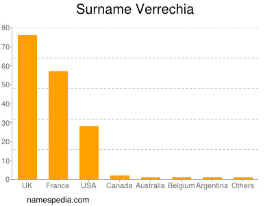 Surname Verrechia